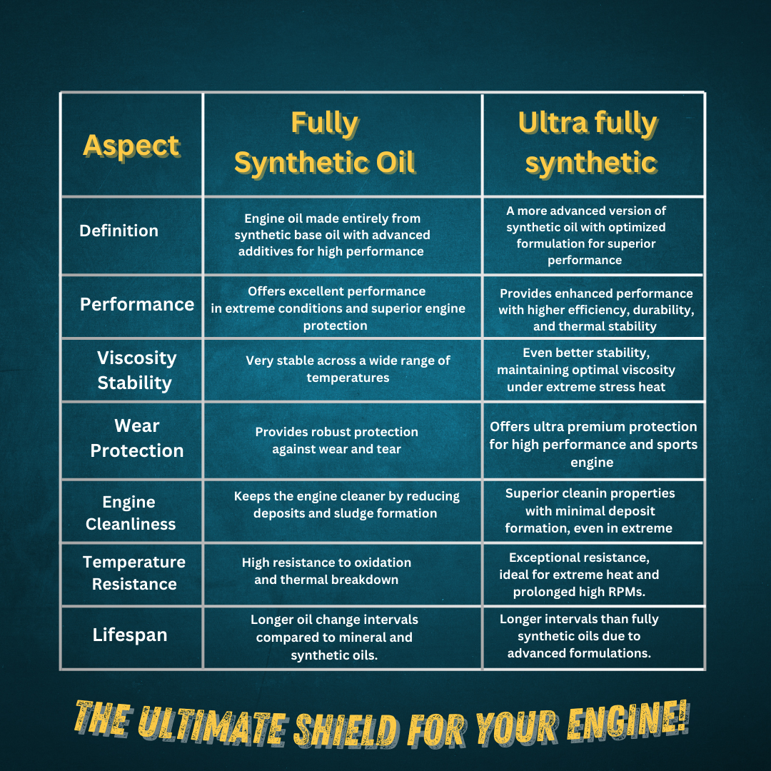 YS Go Rides Super 4T 20W-40 Ultra Fully Synthetic Blue Bike Engine Oil | Advanced Motorcycle Protection 1ltr