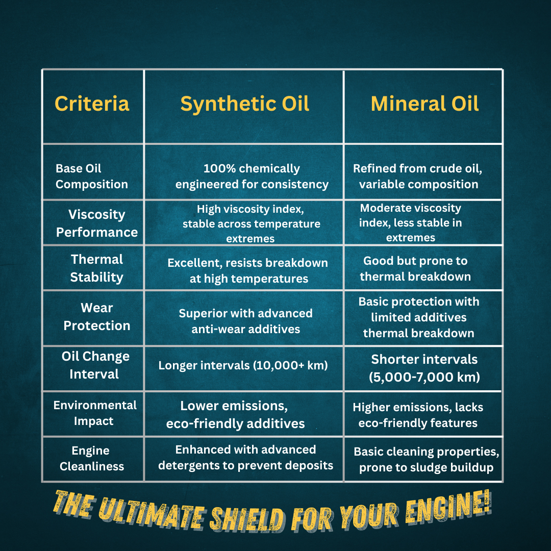 YS Go Rides Super 4T 20W-40 Fully Synthetic Bike Engine Oil | High Performance Motorcycle Oil 900 ML