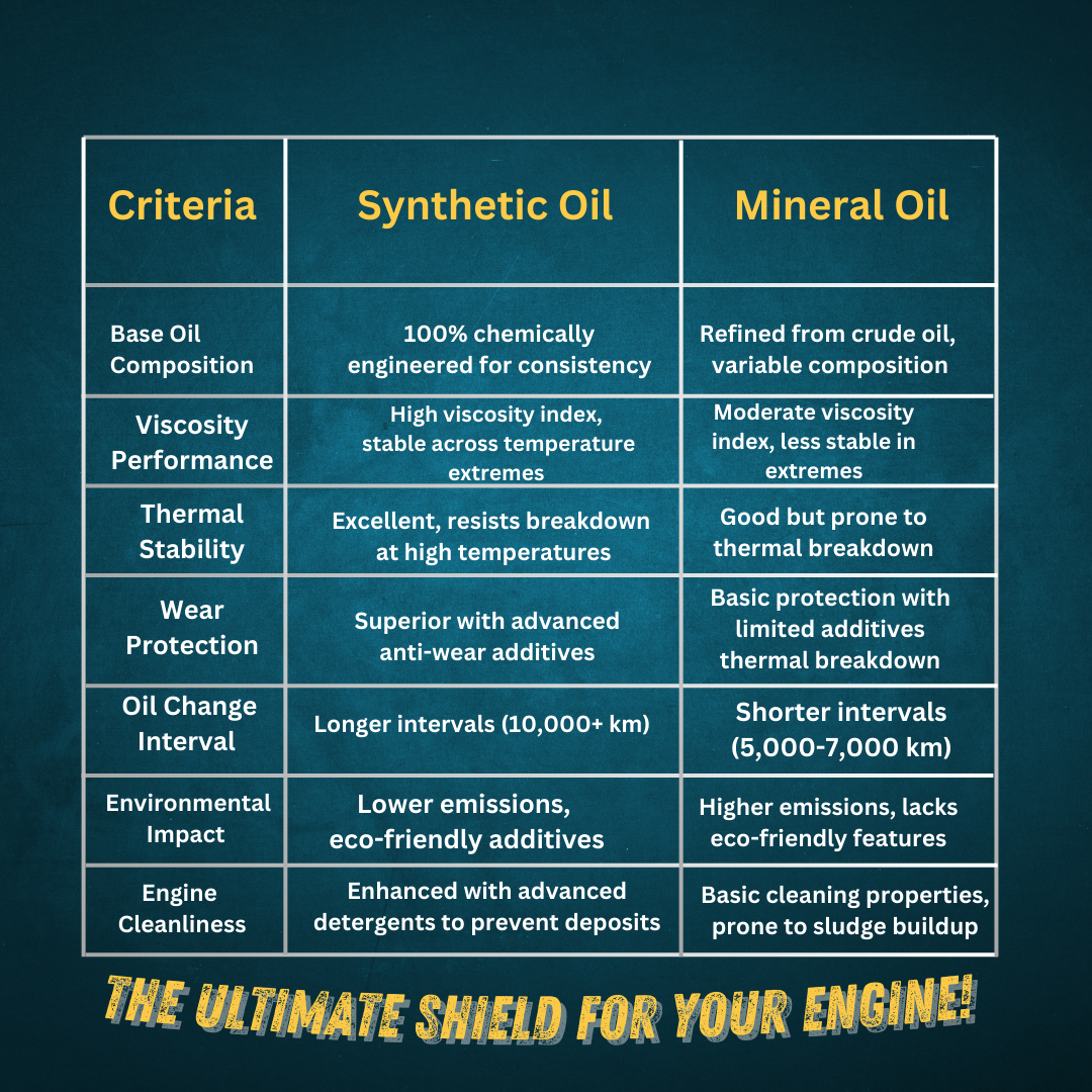YS Go Rides Super 4T 20W-40 Fully Synthetic Bike Engine Oil | High Performance Motorcycle Oil 1 ltr